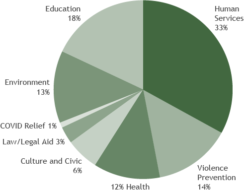 A pie chart showing the Fund's funding priorities